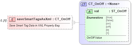 XSD Diagram of saveSmartTagsAsXml in schema wml_xsd (Office Open XML (OOXML / OpenXML / Ecma 376))