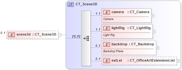 XSD Diagram of scene3d in schema dml-shapeproperties_xsd (Office Open XML (OOXML / OpenXML / Ecma 376))
