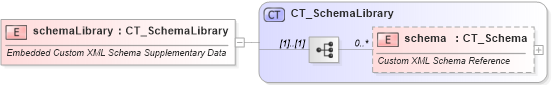 XSD Diagram of schemaLibrary in schema shared-customxmlschemaproperties_xsd (Office Open XML (OOXML / OpenXML / Ecma 376))