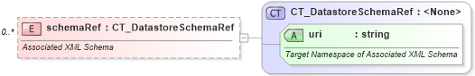 XSD Diagram of schemaRef in schema shared-customxmldataproperties_xsd (Office Open XML (OOXML / OpenXML / Ecma 376))
