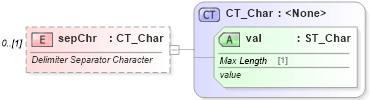 XSD Diagram of sepChr in schema shared-math_xsd (Office Open XML (OOXML / OpenXML / Ecma 376))