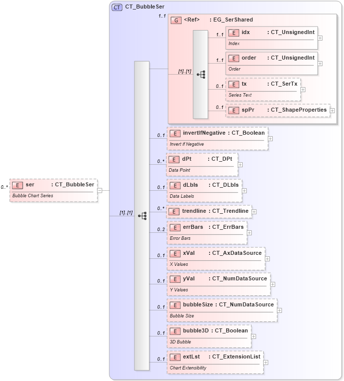 XSD Diagram of ser in schema dml-chart_xsd (Office Open XML (OOXML / OpenXML / Ecma 376))