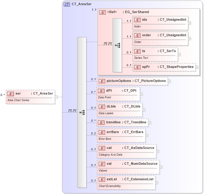 XSD Diagram of ser in schema dml-chart_xsd (Office Open XML (OOXML / OpenXML / Ecma 376))