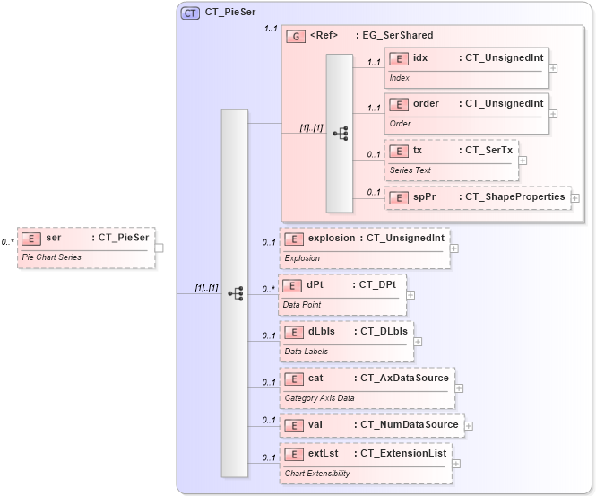 XSD Diagram of ser in schema dml-chart_xsd (Office Open XML (OOXML / OpenXML / Ecma 376))