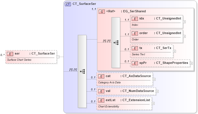 XSD Diagram of ser in schema dml-chart_xsd (Office Open XML (OOXML / OpenXML / Ecma 376))