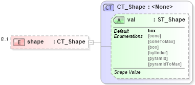 XSD Diagram of shape in schema dml-chart_xsd (Office Open XML (OOXML / OpenXML / Ecma 376))