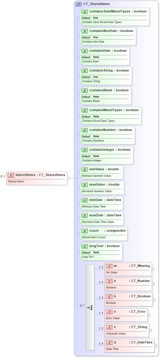 XSD Diagram of sharedItems in schema sml-pivottable_xsd (Office Open XML (OOXML / OpenXML / Ecma 376))