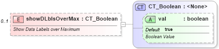 XSD Diagram of showDLblsOverMax in schema dml-chart_xsd (Office Open XML (OOXML / OpenXML / Ecma 376))