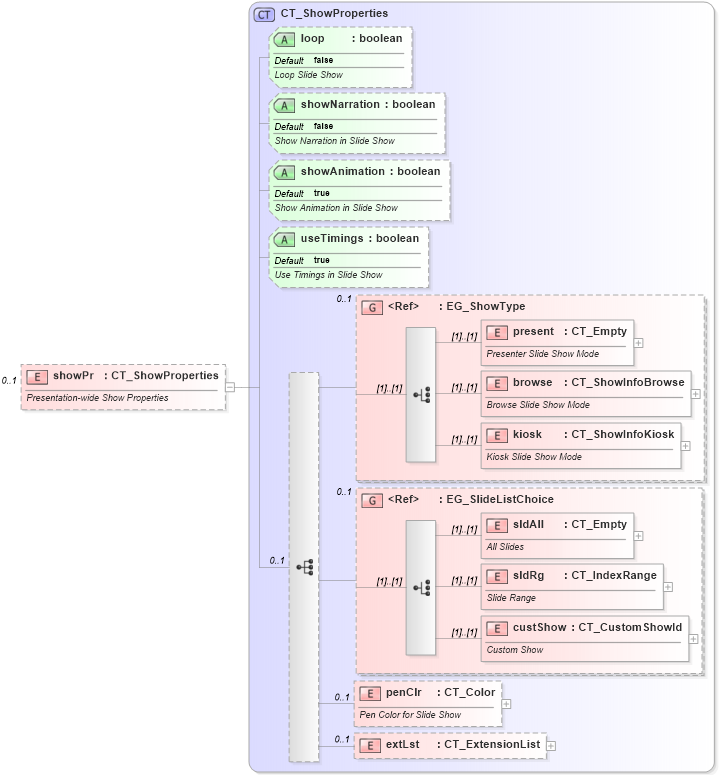 XSD Diagram of showPr in schema pml-presentationproperties_xsd (Office Open XML (OOXML / OpenXML / Ecma 376))
