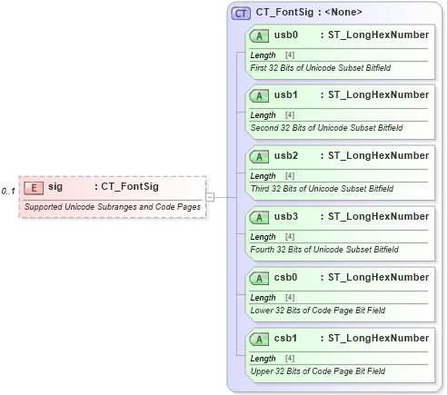 XSD Diagram of sig in schema wml_xsd (Office Open XML (OOXML / OpenXML / Ecma 376))
