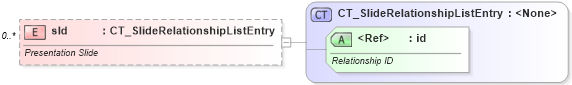XSD Diagram of sld in schema pml-basetypes_xsd (Office Open XML (OOXML / OpenXML / Ecma 376))