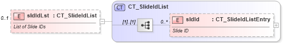 XSD Diagram of sldIdLst in schema pml-presentation_xsd (Office Open XML (OOXML / OpenXML / Ecma 376))