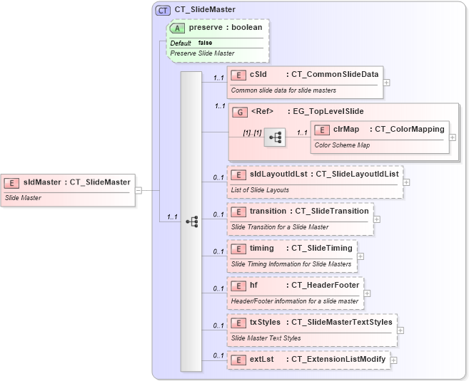 XSD Diagram of sldMaster in schema pml-slide_xsd (Office Open XML (OOXML / OpenXML / Ecma 376))