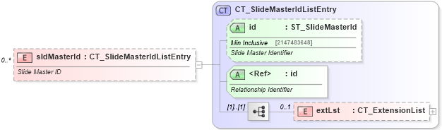 XSD Diagram of sldMasterId in schema pml-presentation_xsd (Office Open XML (OOXML / OpenXML / Ecma 376))