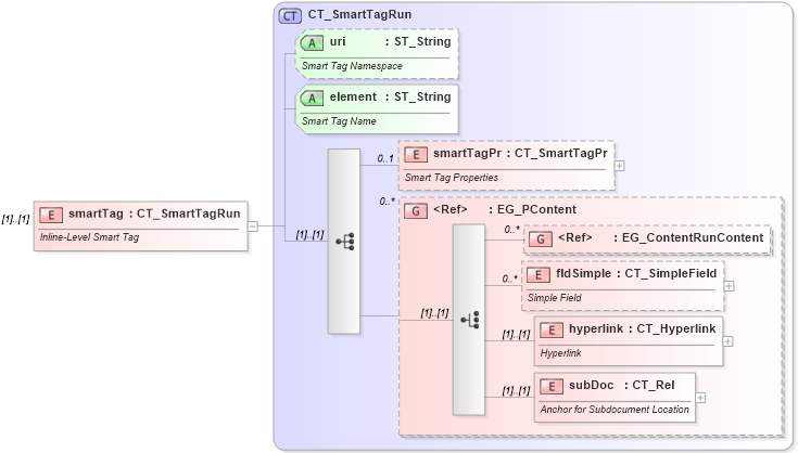 XSD Diagram of smartTag in schema wml_xsd (Office Open XML (OOXML / OpenXML / Ecma 376))