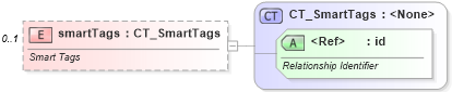 XSD Diagram of smartTags in schema pml-presentation_xsd (Office Open XML (OOXML / OpenXML / Ecma 376))