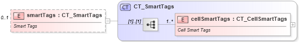 XSD Diagram of smartTags in schema sml-sheet_xsd (Office Open XML (OOXML / OpenXML / Ecma 376))