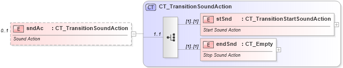 XSD Diagram of sndAc in schema pml-animationinfo_xsd (Office Open XML (OOXML / OpenXML / Ecma 376))