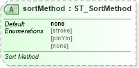 XSD Diagram of sortMethod in schema sml-autofilter_xsd (Office Open XML (OOXML / OpenXML / Ecma 376))