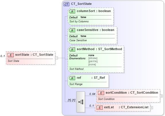 XSD Diagram of sortState in schema sml-table_xsd (Office Open XML (OOXML / OpenXML / Ecma 376))