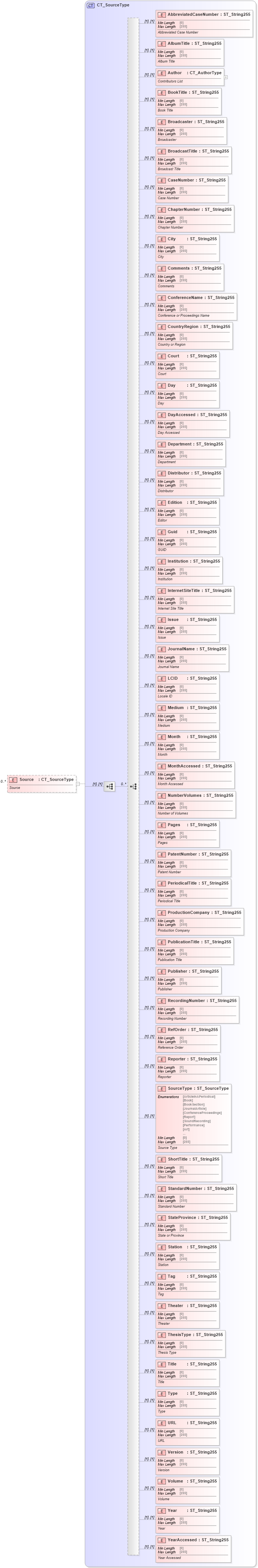 XSD Diagram of Source in schema shared-bibliography_xsd (Office Open XML (OOXML / OpenXML / Ecma 376))