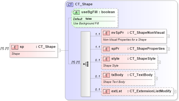 XSD Diagram of sp in schema pml-slide_xsd (Office Open XML (OOXML / OpenXML / Ecma 376))