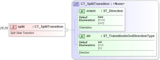 XSD Diagram of split in schema pml-animationinfo_xsd (Office Open XML (OOXML / OpenXML / Ecma 376))