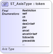 XSD Diagram of ST_AxisType in schema dml-diagramtypes_xsd (Office Open XML (OOXML / OpenXML / Ecma 376))