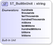 XSD Diagram of ST_BuiltInUnit in schema dml-chart_xsd (Office Open XML (OOXML / OpenXML / Ecma 376))