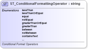 XSD Diagram of ST_ConditionalFormattingOperator in schema sml-sheet_xsd (Office Open XML (OOXML / OpenXML / Ecma 376))