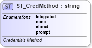 XSD Diagram of ST_CredMethod in schema sml-externalconnections_xsd (Office Open XML (OOXML / OpenXML / Ecma 376))