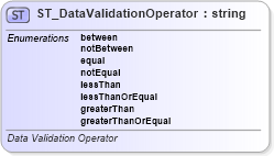 XSD Diagram of ST_DataValidationOperator in schema sml-sheet_xsd (Office Open XML (OOXML / OpenXML / Ecma 376))