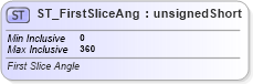 XSD Diagram of ST_FirstSliceAng in schema dml-chart_xsd (Office Open XML (OOXML / OpenXML / Ecma 376))