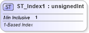 XSD Diagram of ST_Index1 in schema dml-diagramdefinition_xsd (Office Open XML (OOXML / OpenXML / Ecma 376))