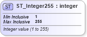 XSD Diagram of ST_Integer255 in schema shared-math_xsd (Office Open XML (OOXML / OpenXML / Ecma 376))