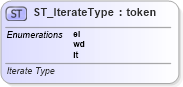 XSD Diagram of ST_IterateType in schema pml-animationinfo_xsd (Office Open XML (OOXML / OpenXML / Ecma 376))
