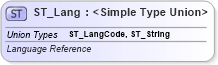 XSD Diagram of ST_Lang in schema wml_xsd (Office Open XML (OOXML / OpenXML / Ecma 376))