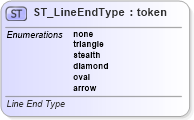 XSD Diagram of ST_LineEndType in schema dml-shapelineproperties_xsd (Office Open XML (OOXML / OpenXML / Ecma 376))