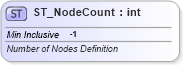 XSD Diagram of ST_NodeCount in schema dml-diagramlayoutvariables_xsd (Office Open XML (OOXML / OpenXML / Ecma 376))