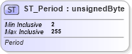 XSD Diagram of ST_Period in schema dml-chart_xsd (Office Open XML (OOXML / OpenXML / Ecma 376))