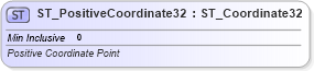 XSD Diagram of ST_PositiveCoordinate32 in schema dml-basetypes_xsd (Office Open XML (OOXML / OpenXML / Ecma 376))