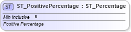 XSD Diagram of ST_PositivePercentage in schema dml-basetypes_xsd (Office Open XML (OOXML / OpenXML / Ecma 376))