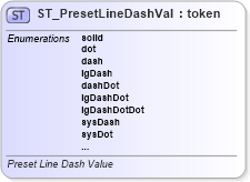 XSD Diagram of ST_PresetLineDashVal in schema dml-shapelineproperties_xsd (Office Open XML (OOXML / OpenXML / Ecma 376))