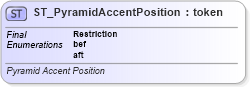 XSD Diagram of ST_PyramidAccentPosition in schema dml-diagramtypes_xsd (Office Open XML (OOXML / OpenXML / Ecma 376))