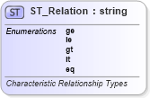 XSD Diagram of ST_Relation in schema shared-additionalcharacteristics_xsd (Office Open XML (OOXML / OpenXML / Ecma 376))
