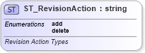 XSD Diagram of ST_RevisionAction in schema sml-sharedworkbookrevisions_xsd (Office Open XML (OOXML / OpenXML / Ecma 376))
