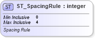 XSD Diagram of ST_SpacingRule in schema shared-math_xsd (Office Open XML (OOXML / OpenXML / Ecma 376))