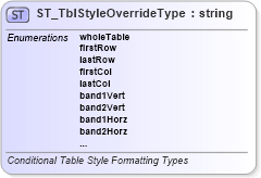 XSD Diagram of ST_TblStyleOverrideType in schema wml_xsd (Office Open XML (OOXML / OpenXML / Ecma 376))