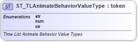 XSD Diagram of ST_TLAnimateBehaviorValueType in schema pml-animationinfo_xsd (Office Open XML (OOXML / OpenXML / Ecma 376))