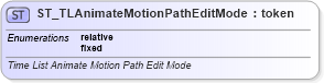 XSD Diagram of ST_TLAnimateMotionPathEditMode in schema pml-animationinfo_xsd (Office Open XML (OOXML / OpenXML / Ecma 376))